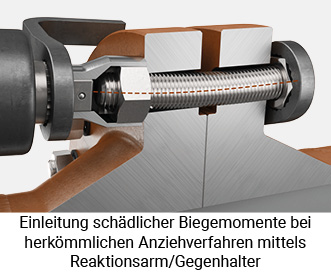 Einleitung schädlicher Biegemomente bei herkömmlichen Anziehverfahren mittels Reaktionsarm/Gegenhalter